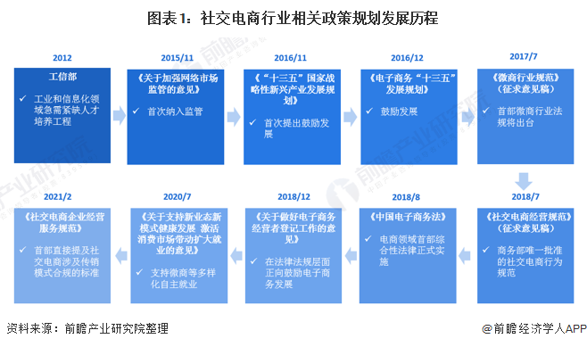 重磅！2021年中国及31省市社交电商行业政策汇总及解读（全）