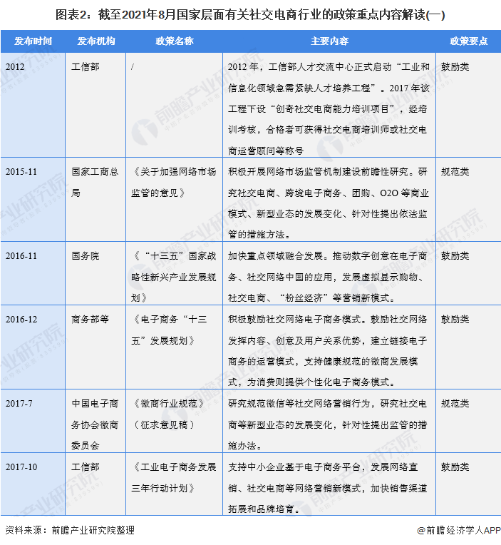 重磅！2021年中国及31省市社交电商行业政策汇总及解读（全）