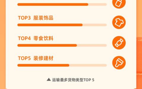 货拉拉货运报告：华强北货运量连续三年位居全国专业市场首位