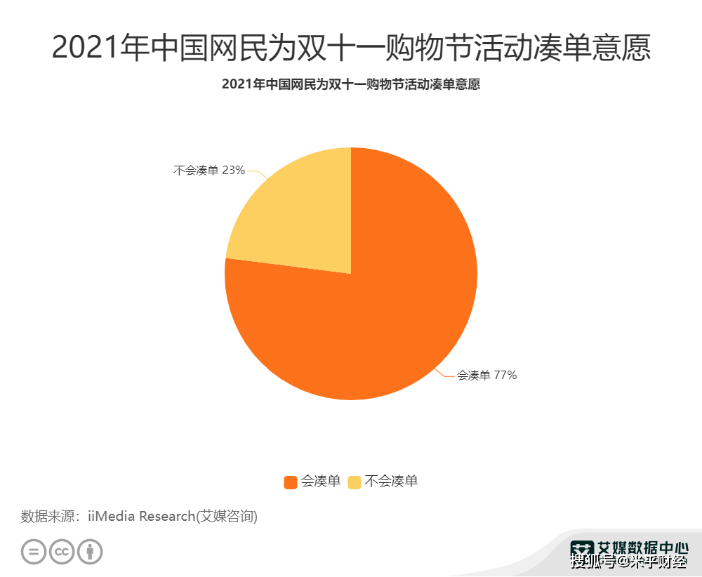 电商行业数据分析：2021年中国77%网民会为双十一购物节活动“凑单”