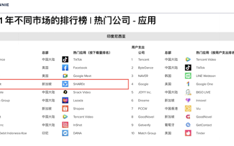App Annie报告：茄子科技荣登印尼市场热门公司榜单TOP4