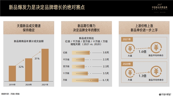 天猫小黑盒重磅发布2021线上新品消费趋势 助力品牌行稳致远