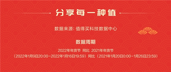 健康、助农和国货：什么值得买《年货报告》展现春节消费新趋势，助农产品劲增700%