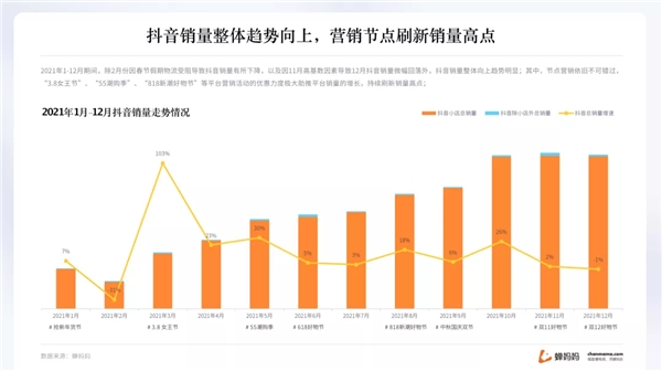 蝉妈妈抖音年度报告出炉 揭示2022年直播带货趋势