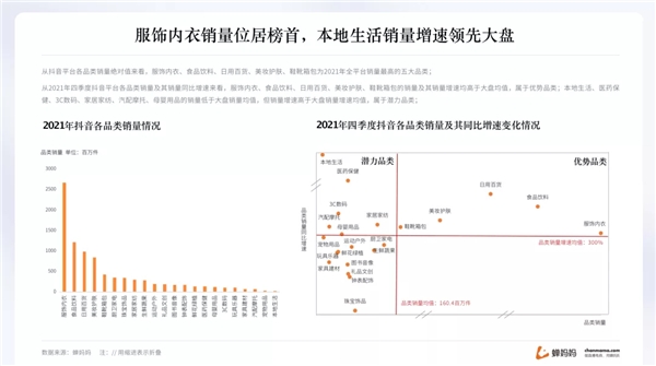 蝉妈妈抖音年度报告出炉 揭示2022年直播带货趋势