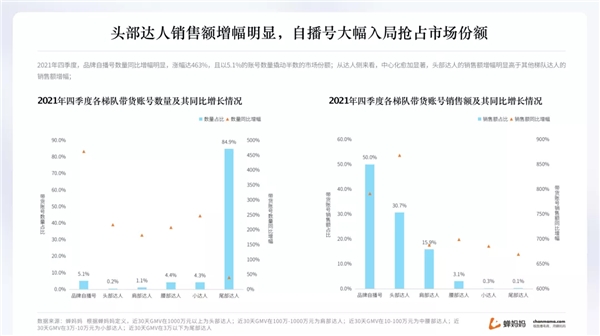 蝉妈妈抖音年度报告出炉 揭示2022年直播带货趋势