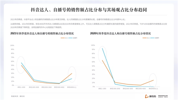 蝉妈妈抖音年度报告出炉 揭示2022年直播带货趋势