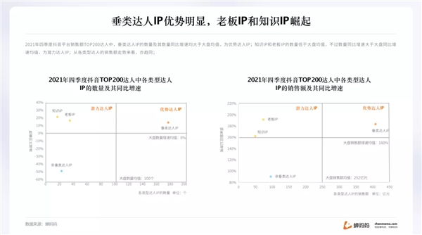 蝉妈妈抖音年度报告出炉 揭示2022年直播带货趋势