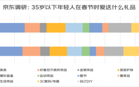 2022春节送礼消费趋势：国潮礼盒热销 运动装备成春节送礼新选择
