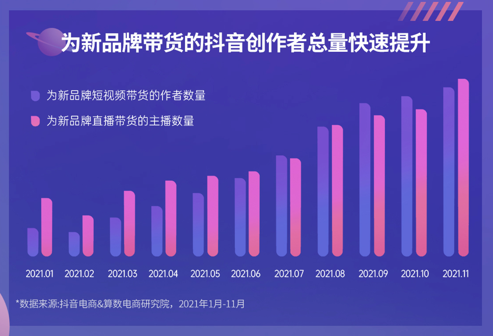 《2022抖音电商新品牌成长报告》发布：新品牌交易规模月均环比增速超24%
