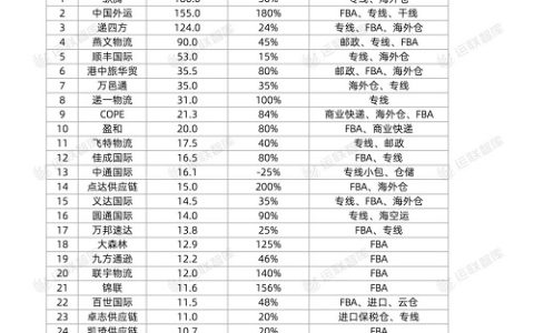 《2021中国跨境电商物流TOP30》发布， 跨境好运年营收增长200%入榜