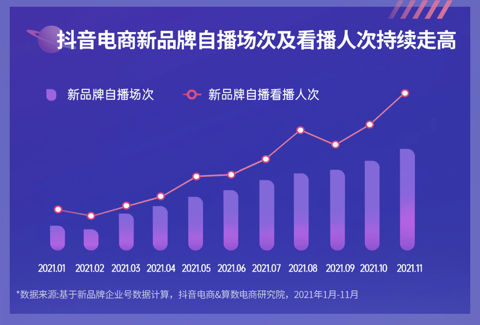 《2022抖音电商新品牌成长报告》发布：新品牌交易规模月均环比增速超24%