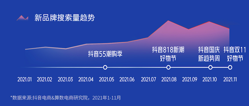 《2022抖音电商新品牌成长报告》发布：新品牌交易规模月均环比增速超24%