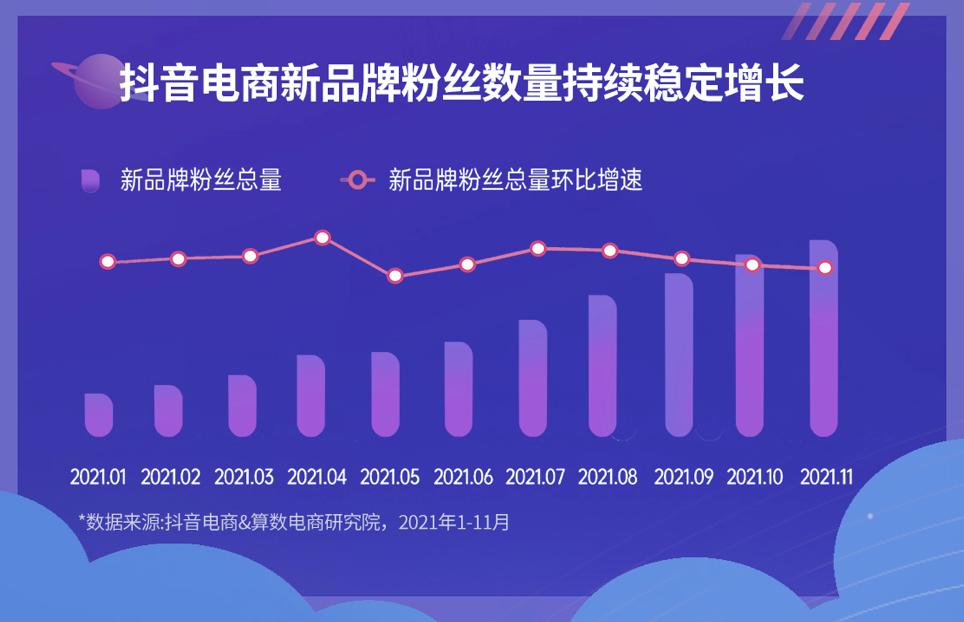 《2022抖音电商新品牌成长报告》发布：新品牌交易规模月均环比增速超24%