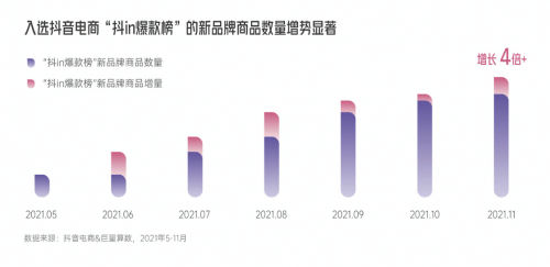 《2022抖音电商新品牌成长报告》：四大平台价值为新品牌的倍数增长保驾护航