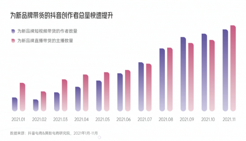 《2022抖音电商新品牌成长报告》：四大平台价值为新品牌的倍数增长保驾护航