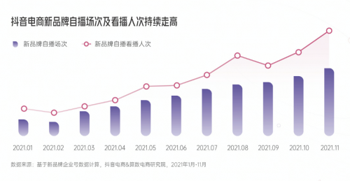 《2022抖音电商新品牌成长报告》：四大平台价值为新品牌的倍数增长保驾护航