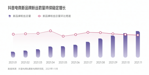 《2022抖音电商新品牌成长报告》：四大平台价值为新品牌的倍数增长保驾护航