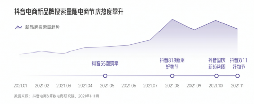 《2022抖音电商新品牌成长报告》：四大平台价值为新品牌的倍数增长保驾护航