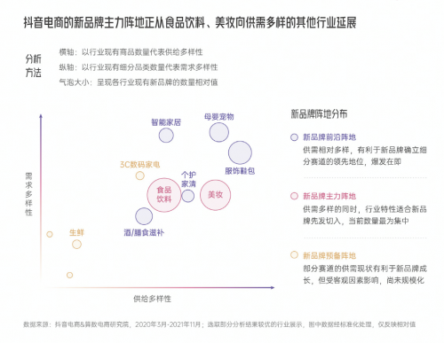 《2022抖音电商新品牌成长报告》：四大平台价值为新品牌的倍数增长保驾护航