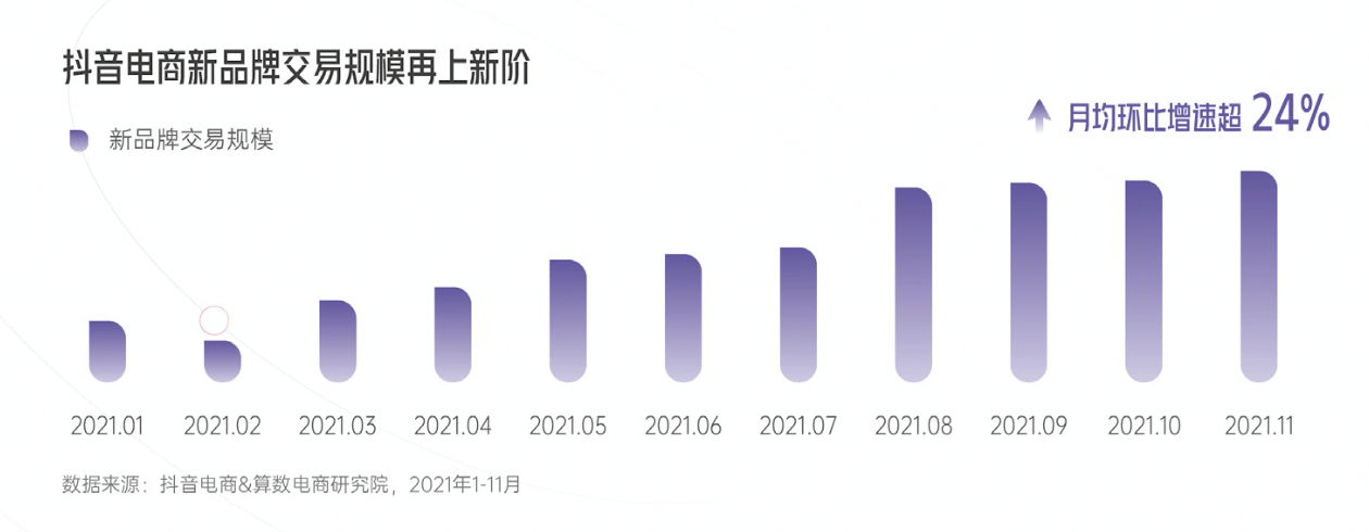 重磅发布！《2022抖音电商新品牌成长报告》：新品牌交易规模月均环比增速超24%插图1