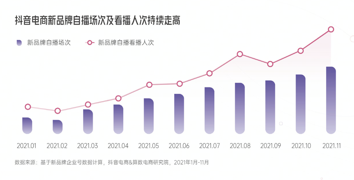 重磅发布！《2022抖音电商新品牌成长报告》：新品牌交易规模月均环比增速超24%插图3