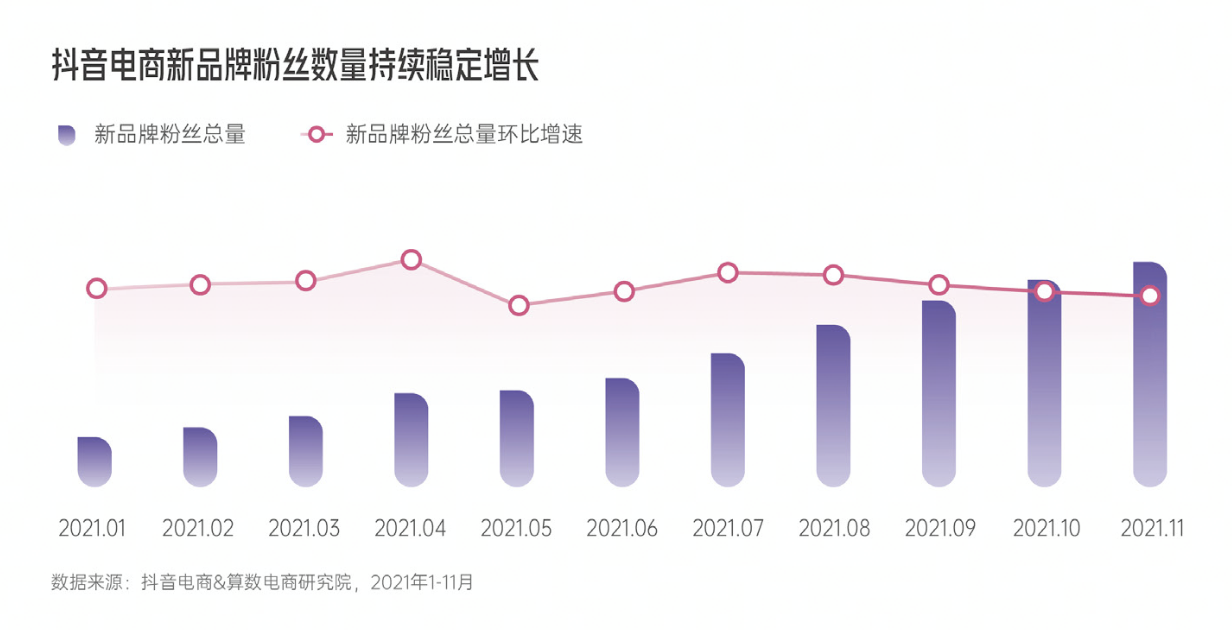 重磅发布！《2022抖音电商新品牌成长报告》：新品牌交易规模月均环比增速超24%插图4