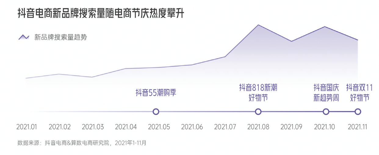 重磅发布！《2022抖音电商新品牌成长报告》：新品牌交易规模月均环比增速超24%插图6