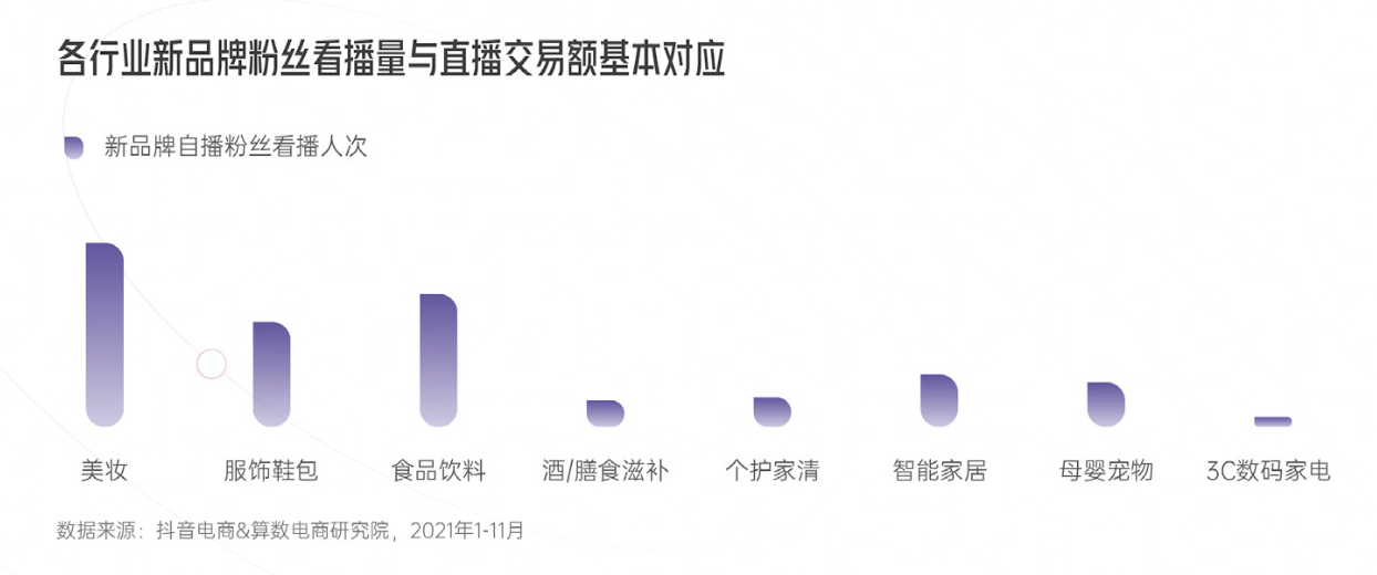 重磅发布！《2022抖音电商新品牌成长报告》：新品牌交易规模月均环比增速超24%