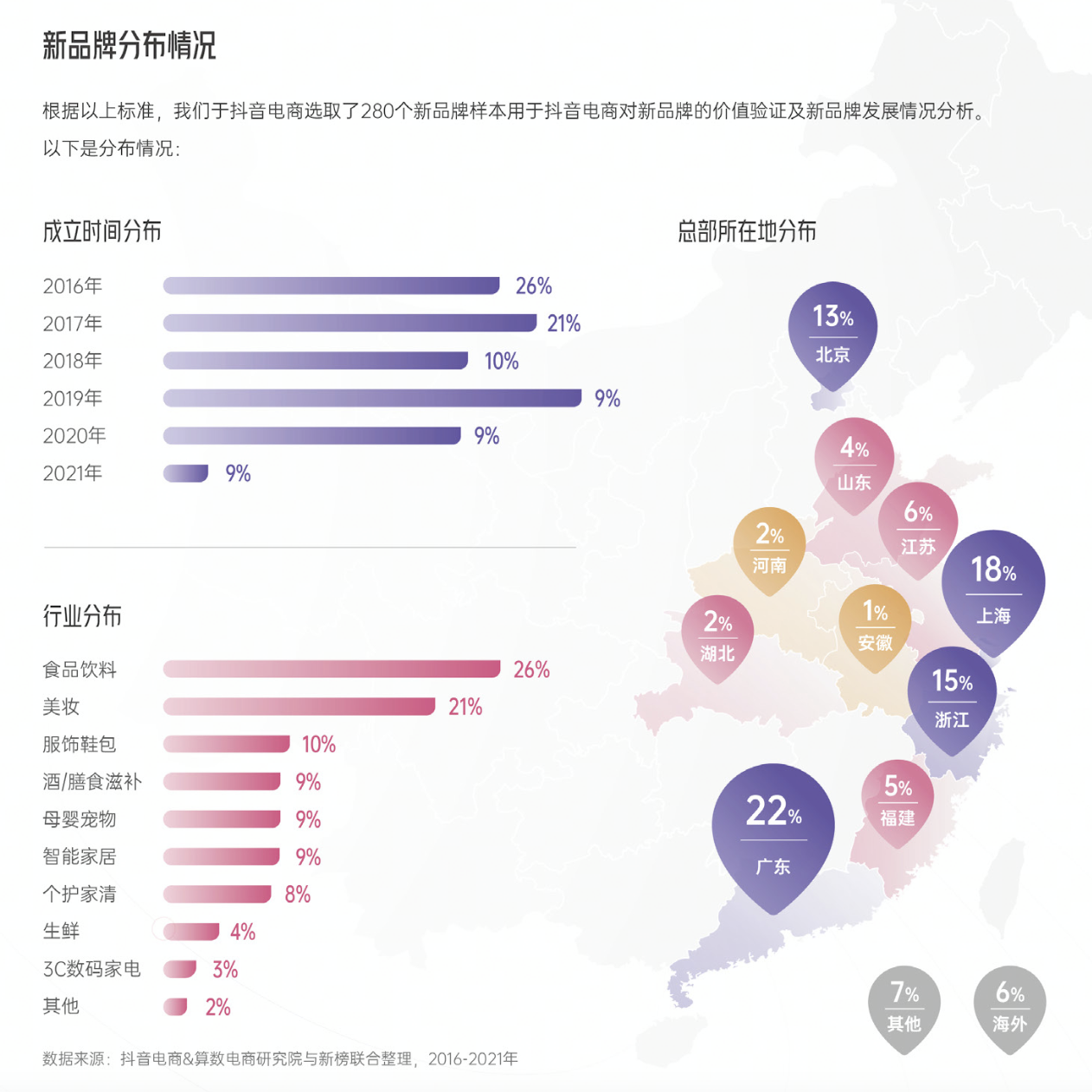 这些新品牌的成长秘诀必须了解！抖音电商最新发布《2022抖音电商新品牌成长报告》