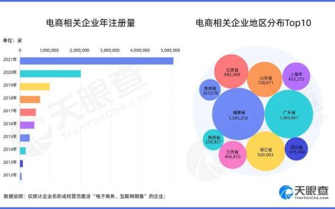 2021年全国网上零售额超13万亿元 天眼查App显示我国有超900万家电商相关企业