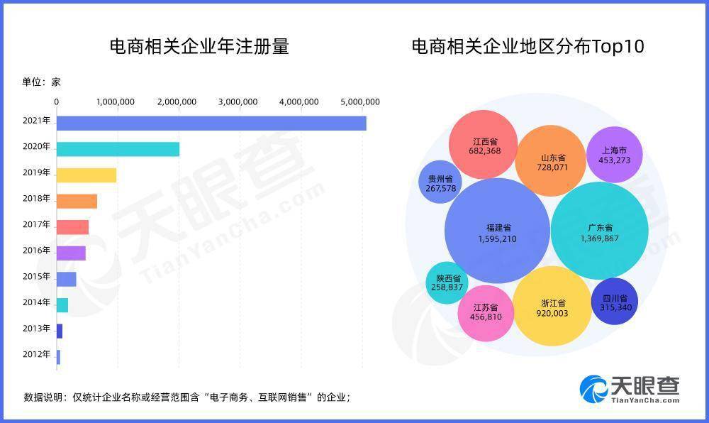 2021年全国网上零售额超13万亿元 天眼查App显示我国有超900万家电商相关企业