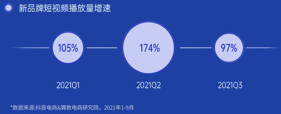 《2022抖音电商新品牌成长报告》发布：新品牌交易规模月均环比增速超24%