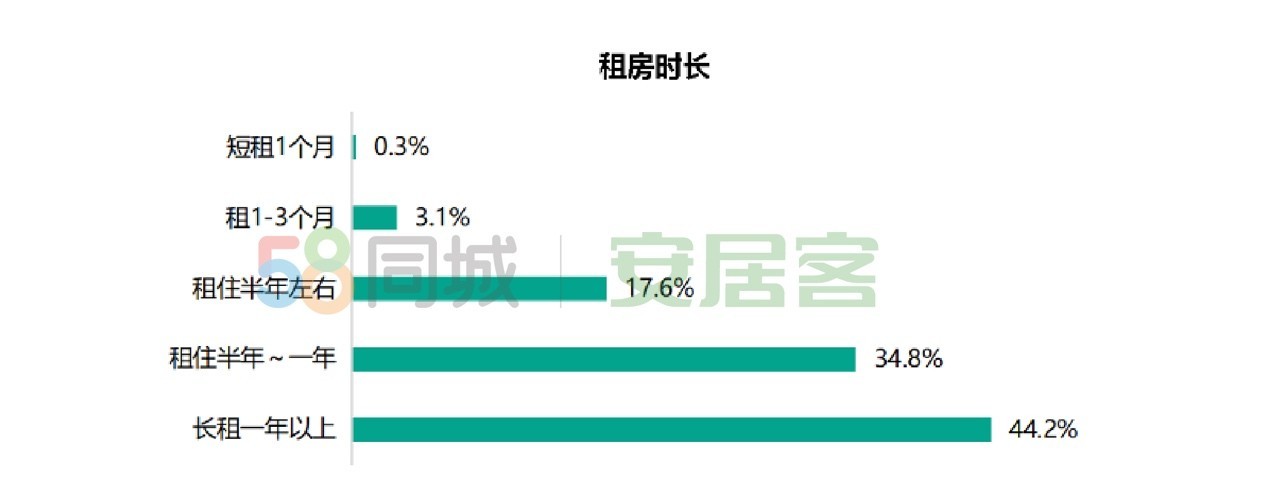 58同城、安居客《2022春节返城租房调查报告》：一线城市租客更追求稳定