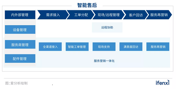 为大中型企业服务，瑞云服务云入选爱分析《2022智能售后厂商全景报告》