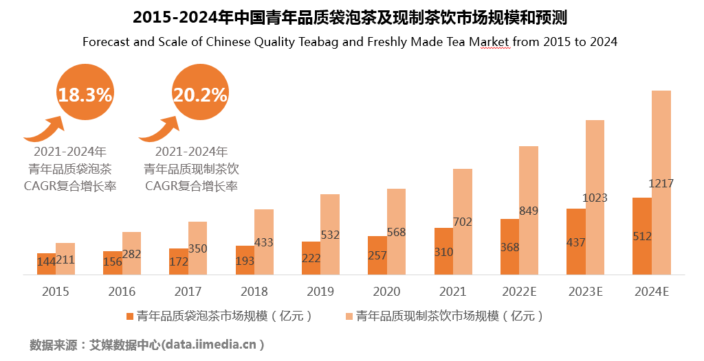 青年品质茶饮市场规模持续攀升 CHALI茶里产品研发+供应链优势共同助力行业发展