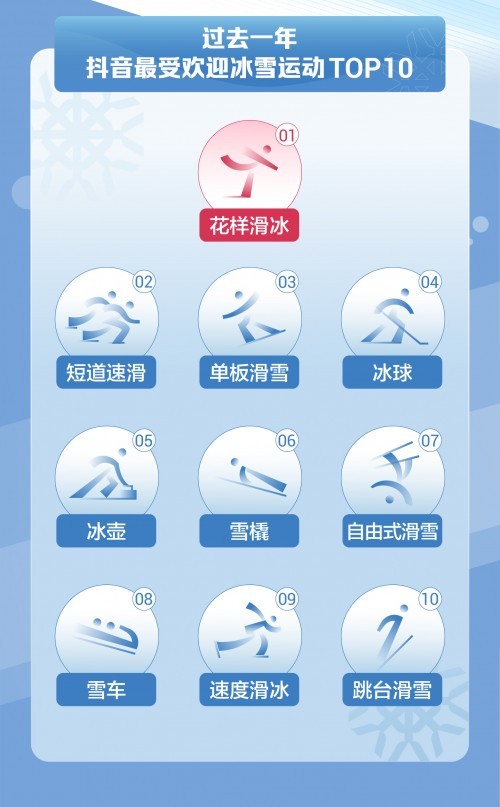 抖音发布《2022冰雪运动数据报告》：花样滑冰最受欢迎