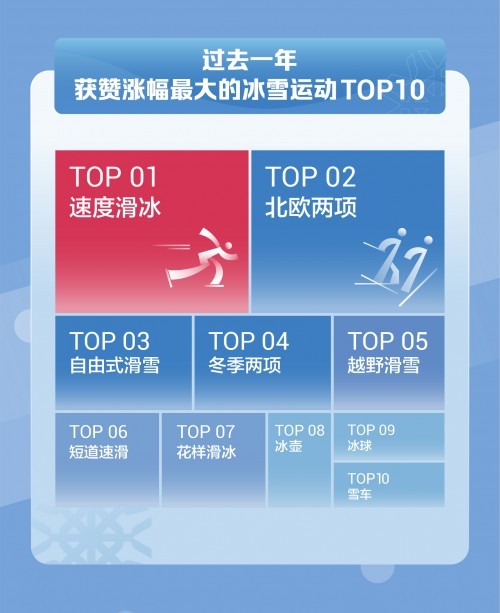 抖音发布《2022冰雪运动数据报告》：花样滑冰最受欢迎