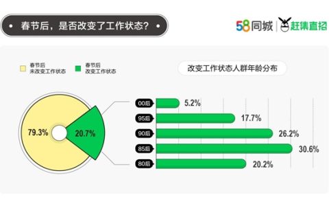 58同城、赶集直招聚焦2022年返城就业数据：一线城市仍是理想就业地，城市服务业最吸才