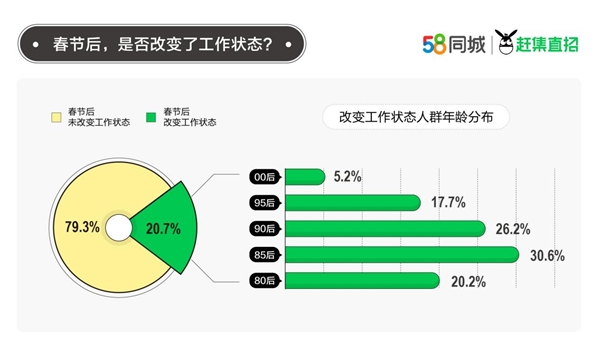 58同城、赶集直招聚焦2022年返城就业数据：一线城市仍是理想就业地，城市服务业最吸才