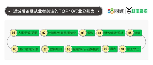 58同城、赶集直招聚焦2022年返城就业数据：一线城市仍是理想就业地，城市服务业最吸才