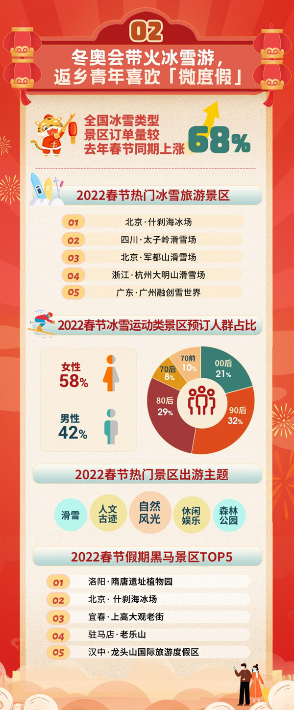 同程旅行春节大数据：节前返乡客流增长超40%，带火低线城市“微旅游”