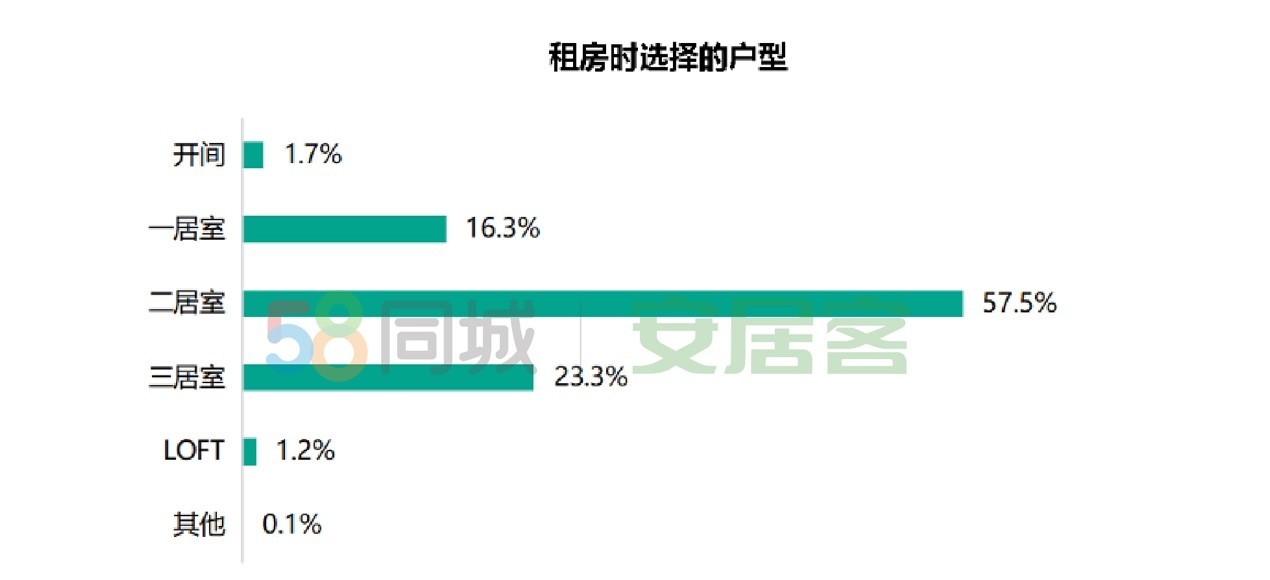 58同城、安居客《2022春节返城租房调查报告》：一线城市租客更追求稳定