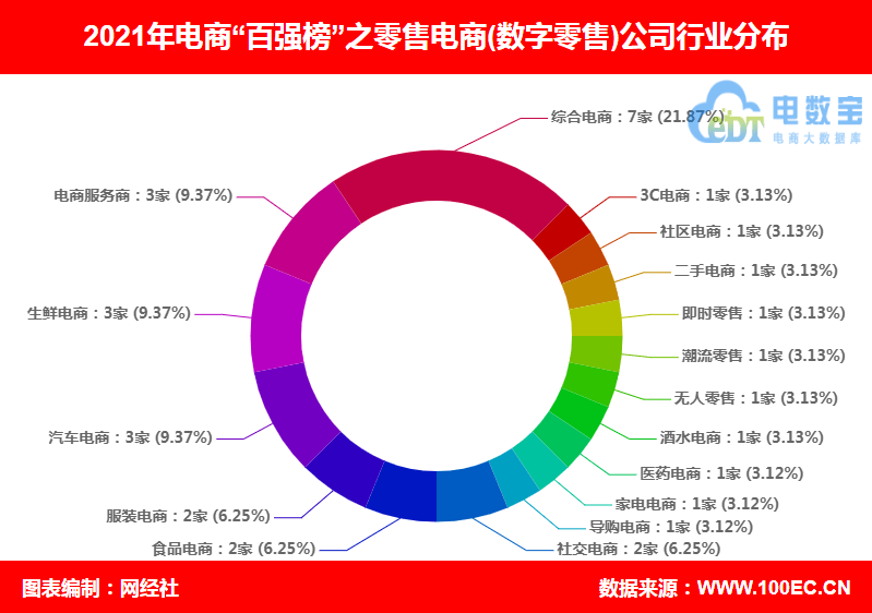 32家数字零售公司登2021中国电商“百强榜” 总市值和估值4.6万亿