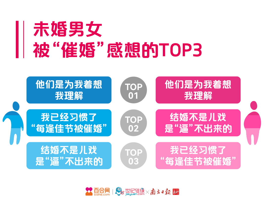 百合佳缘联合南方日报、南方+ 发布虎年春节催婚调研报告：超八成未婚男女春节被“催婚”