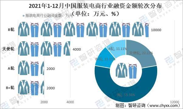 2021年中国服装类零售逐渐恢复，服装电商行业及相关企业数量减少