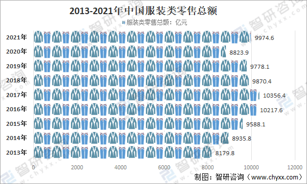 2021年中国服装类零售逐渐恢复，服装电商行业及相关企业数量减少