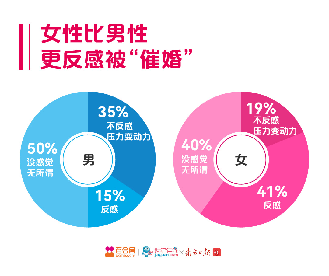 百合佳缘联合南方日报、南方+ 发布虎年春节催婚调研报告：超八成未婚男女春节被“催婚”