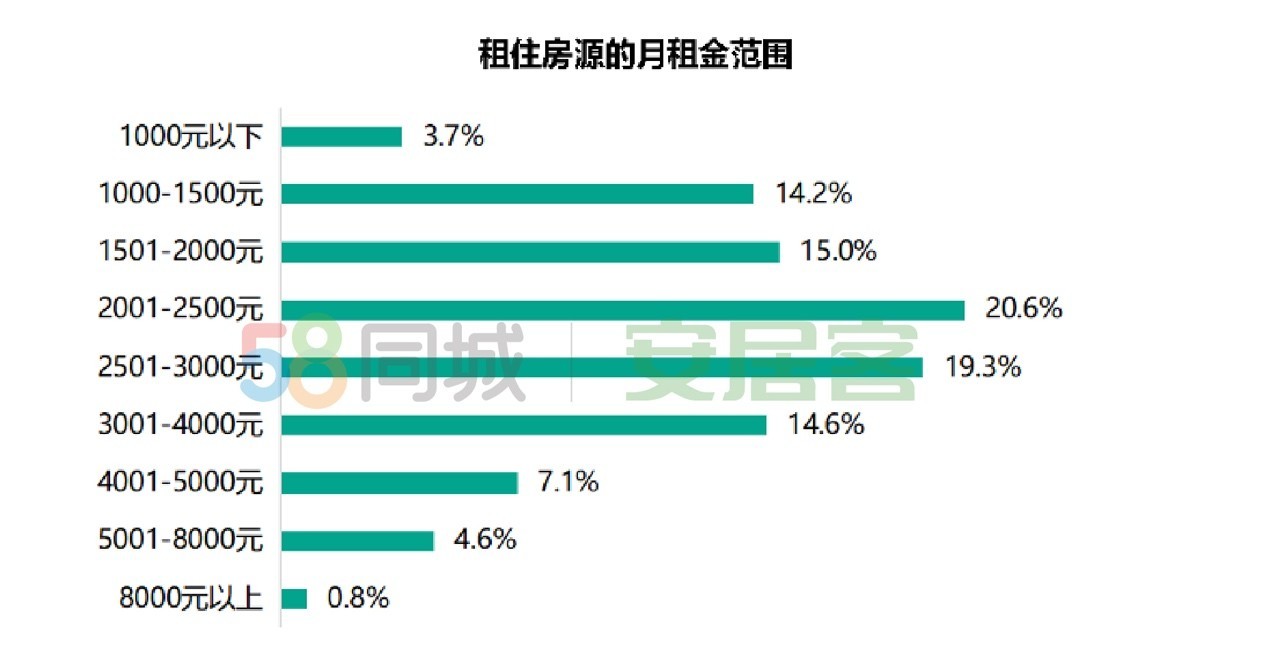 58同城、安居客《2022春节返城租房调查报告》：一线城市租客更追求稳定