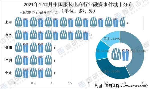2021年中国服装类零售逐渐恢复，服装电商行业及相关企业数量减少